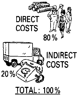 direct costs