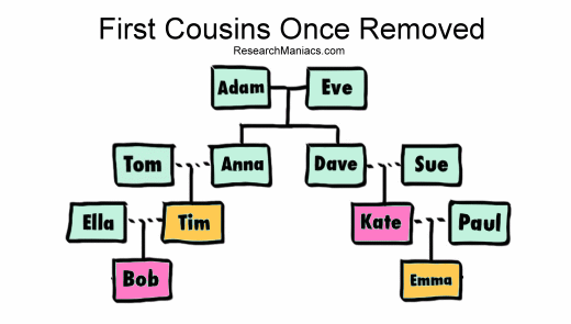 first cousin