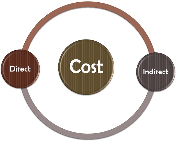 indirect costs